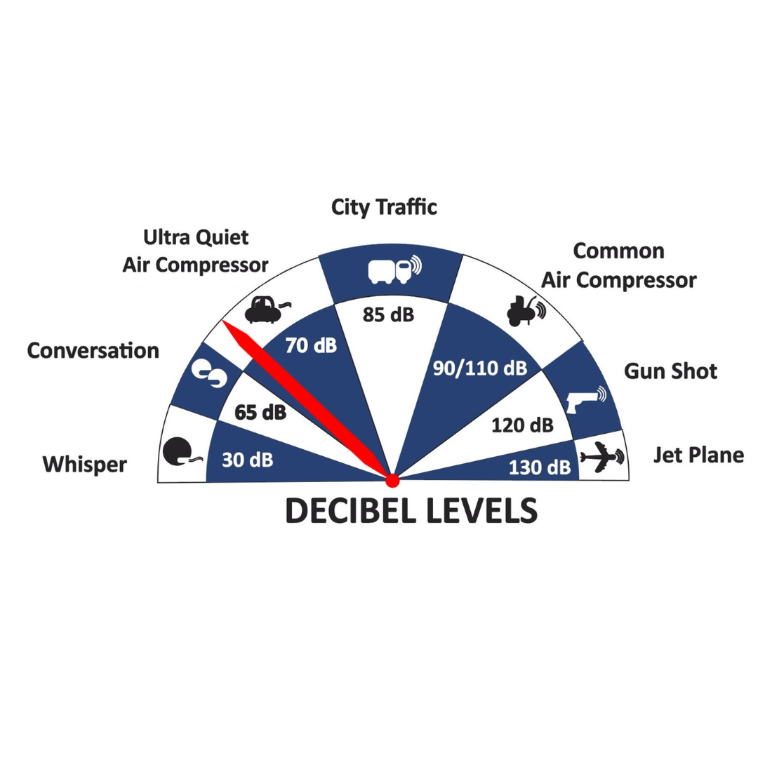 California Air Tools 10020SMHAD Ultra Quiet Air Compressor decibel level comparison graphic