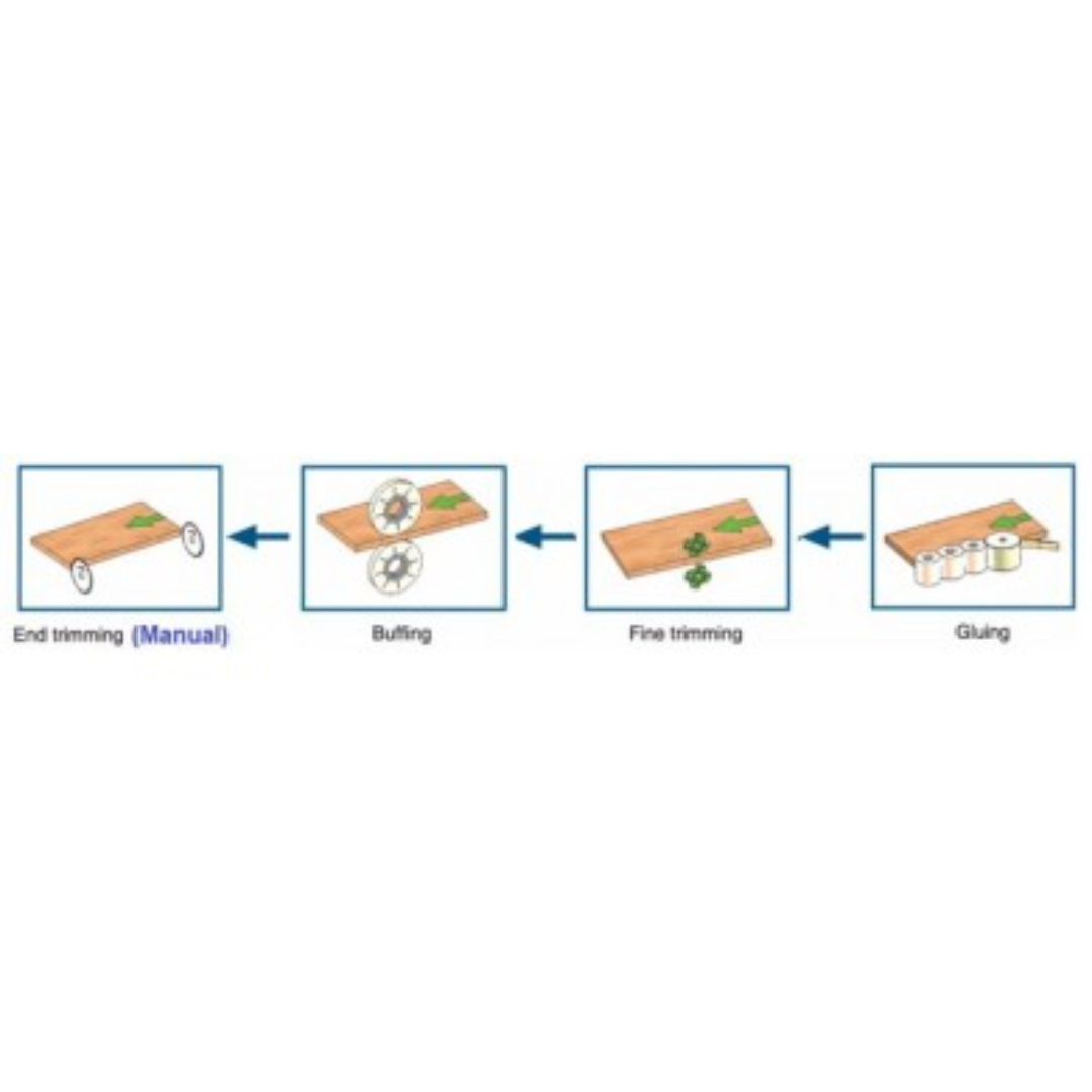 Edge bander EB-M4U edge banding process diagram showing pre-mill, gluing, trimming and polishing sequence