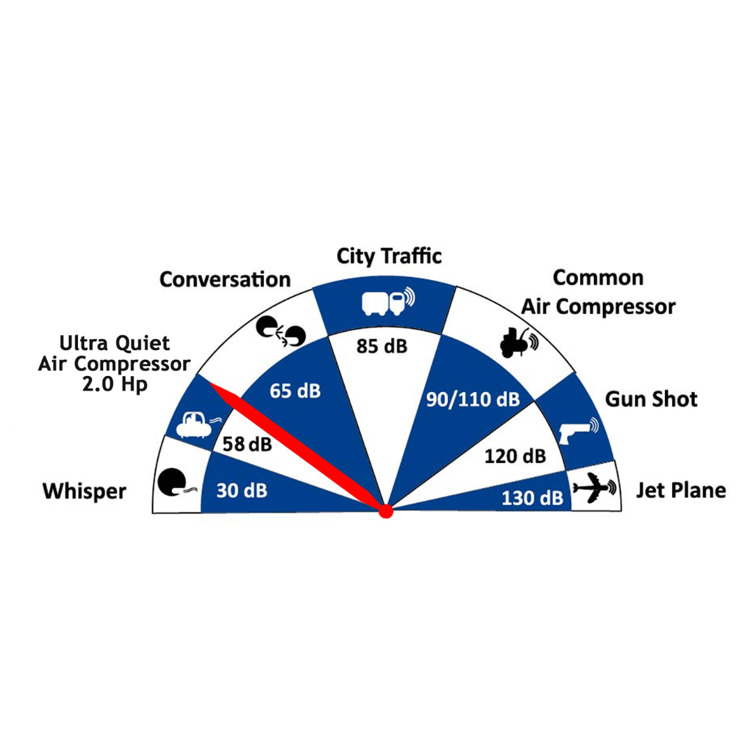 California Air Tools 10020SMSPC Ultra Quiet Air Compressor decibel comparison and quiet operation graphic