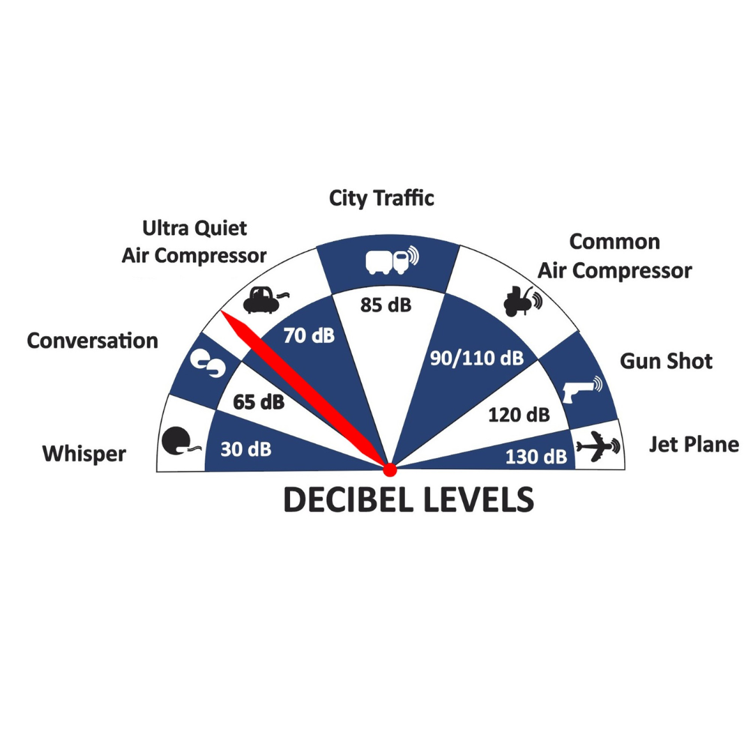 California Air Tools 60040CAD air compressor performance chart illustrating decibel levels and airflow efficiency