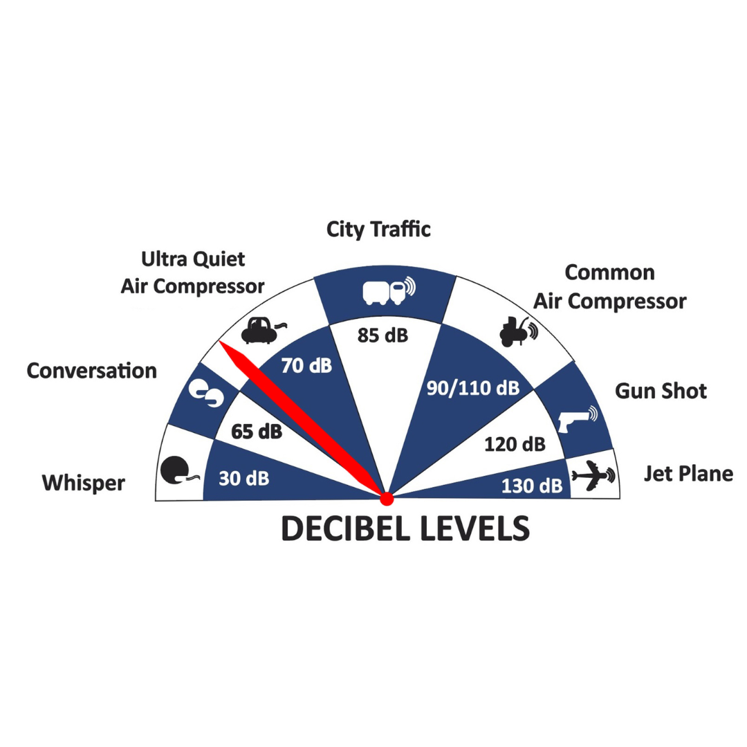 California Air Tools 60040DCADC air compressor performance chart showing decibel levels and airflow efficiency