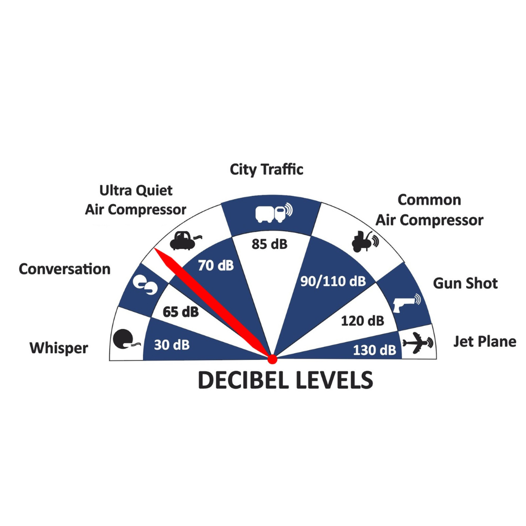California Air Tools 60040DSMADC air compressor performance chart illustrating decibel levels and airflow efficiency