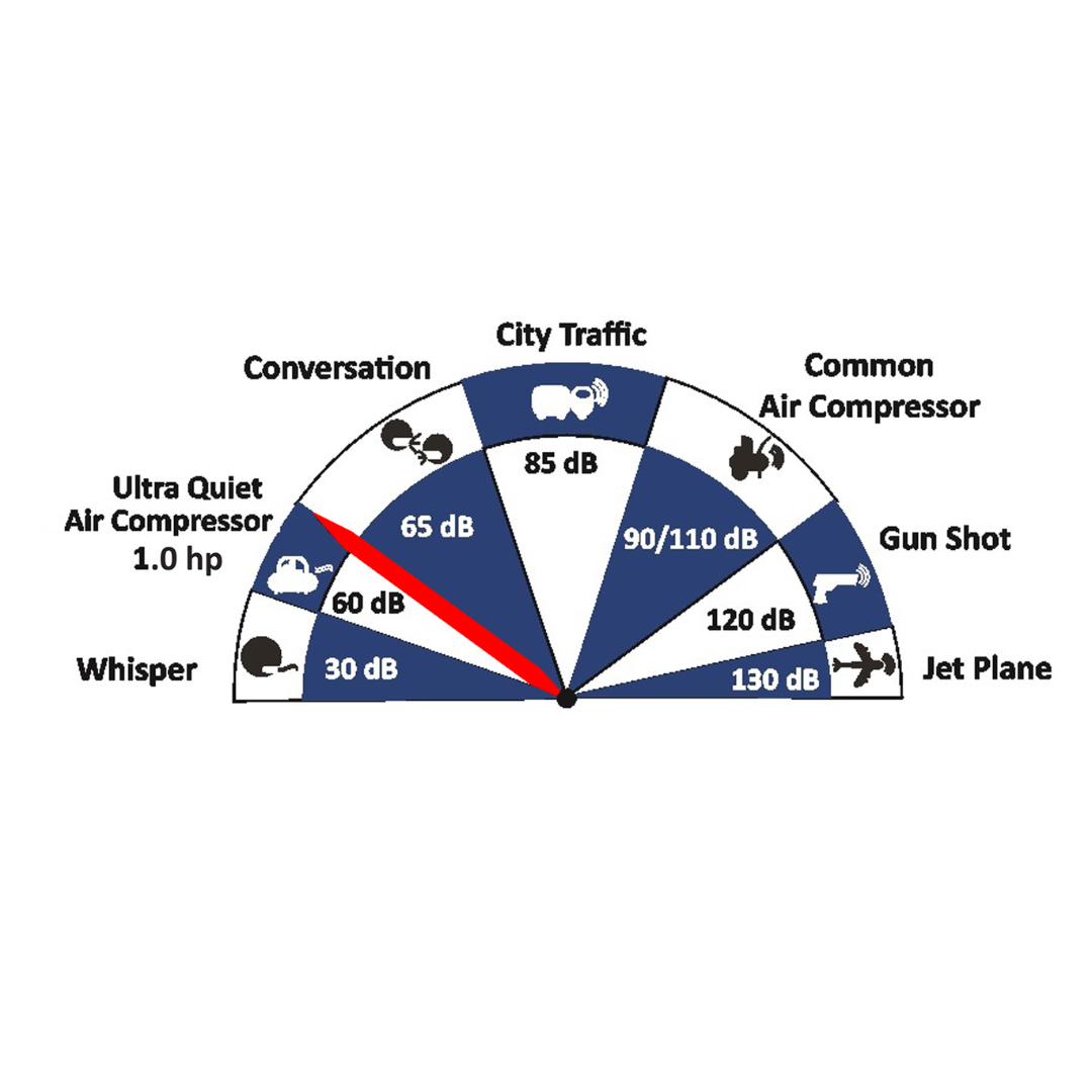 California Air Tools MP-100LF (110v 60hz) 1.0 Hp Motor-Pump – Long Life noise level and performance diagram