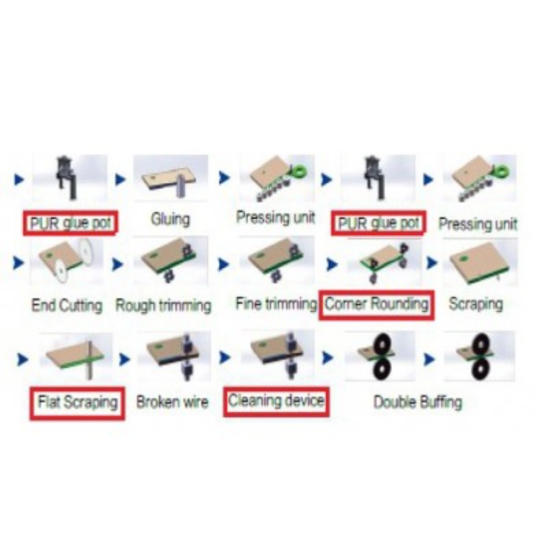 Castaly Edge Bander EB-M12PC-PUR / EB-M13PC-PUR process functions diagram showing edge banding stations and trimming steps