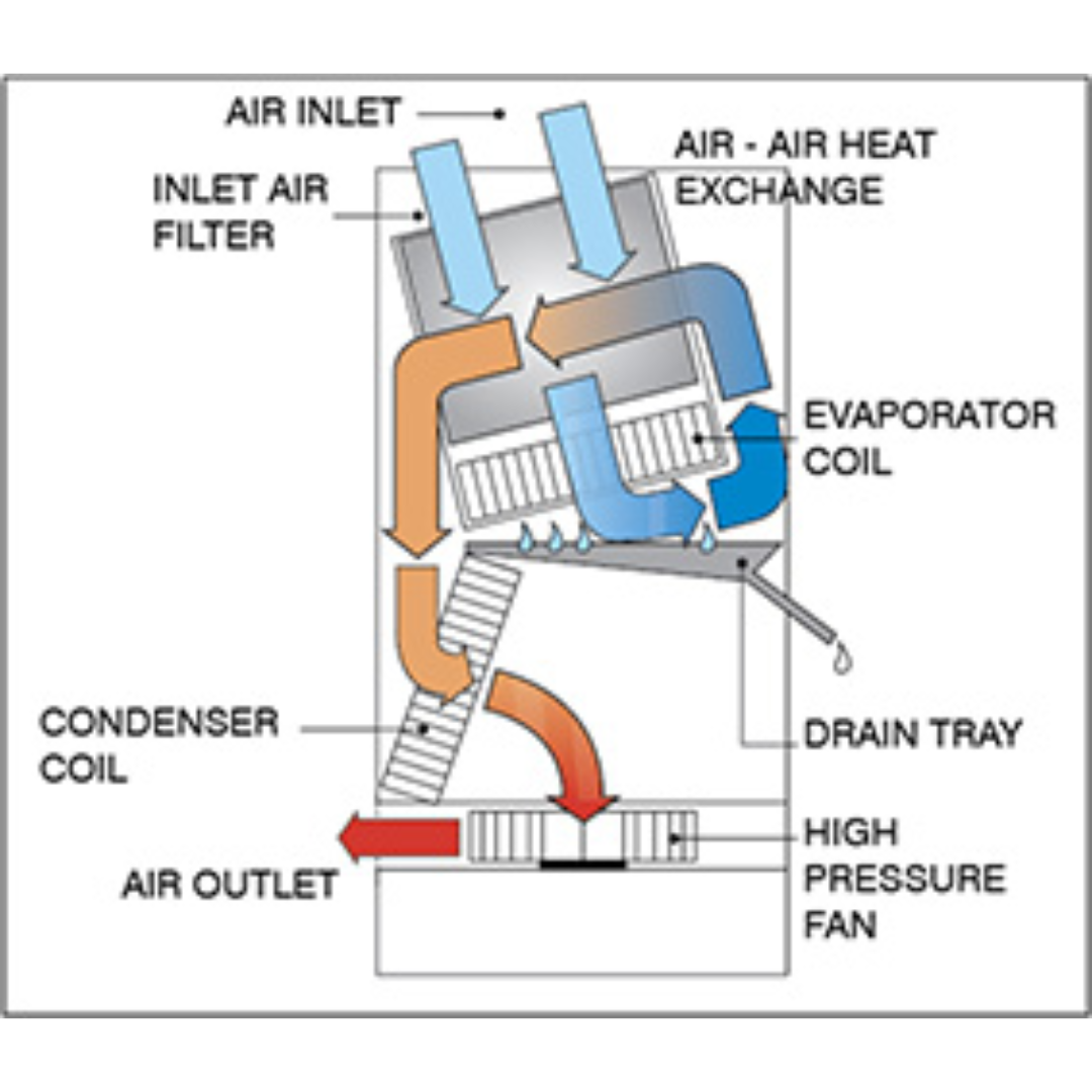 Technical airflow diagram of Ebac Orion Dehumidifier 11270GR-US illustrating evaporator, condenser, compressor, and air circulation process